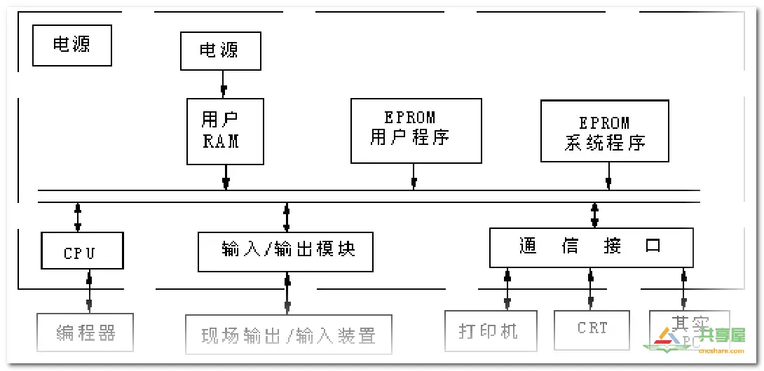 FANUC PMC构成以及工作原理(图1)