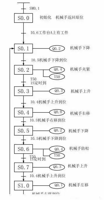 利用PLC实现简单的搬运动作，非常方便！(图5)