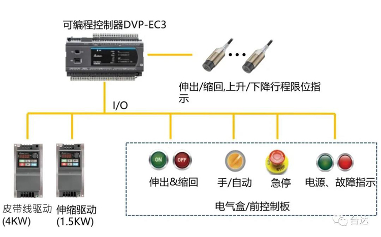 自动装卸伸缩机 让物流快递还能更快！(图4)