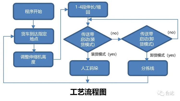 自动装卸伸缩机 让物流快递还能更快！(图3)