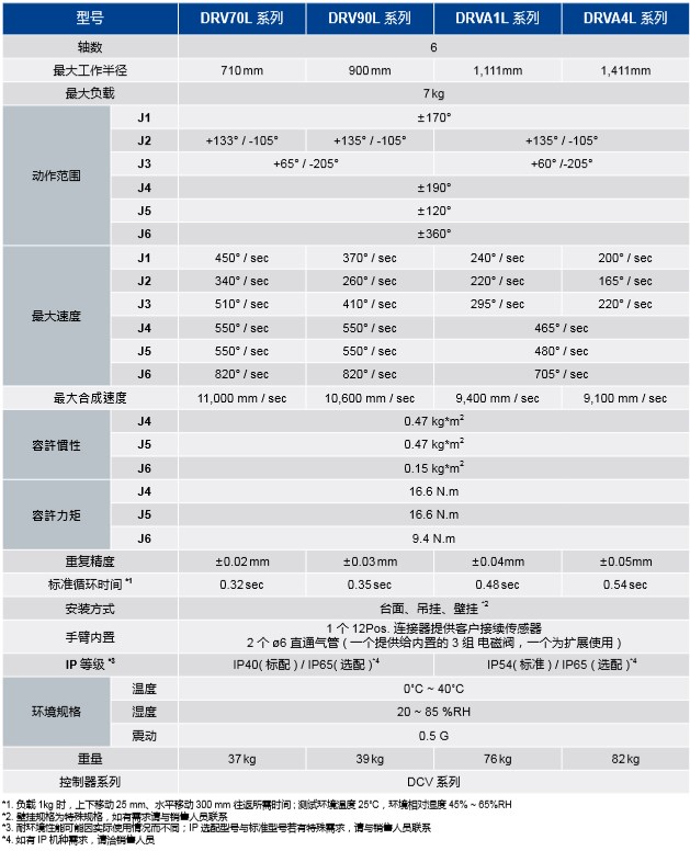 DRV90L系列(图1)