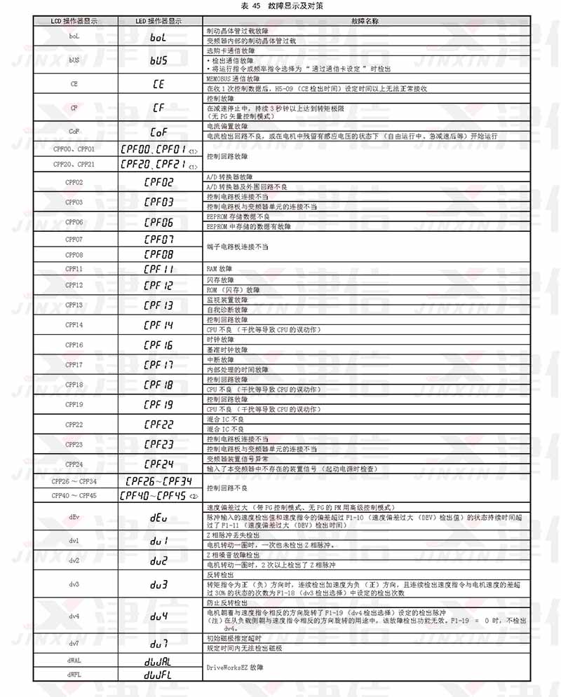 安川变频器故障代码和维修报警参数详解(图2)