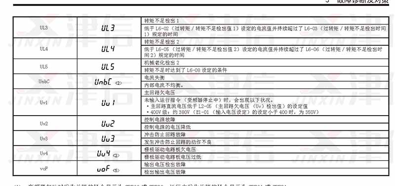 安川变频器故障代码和维修报警参数详解(图5)