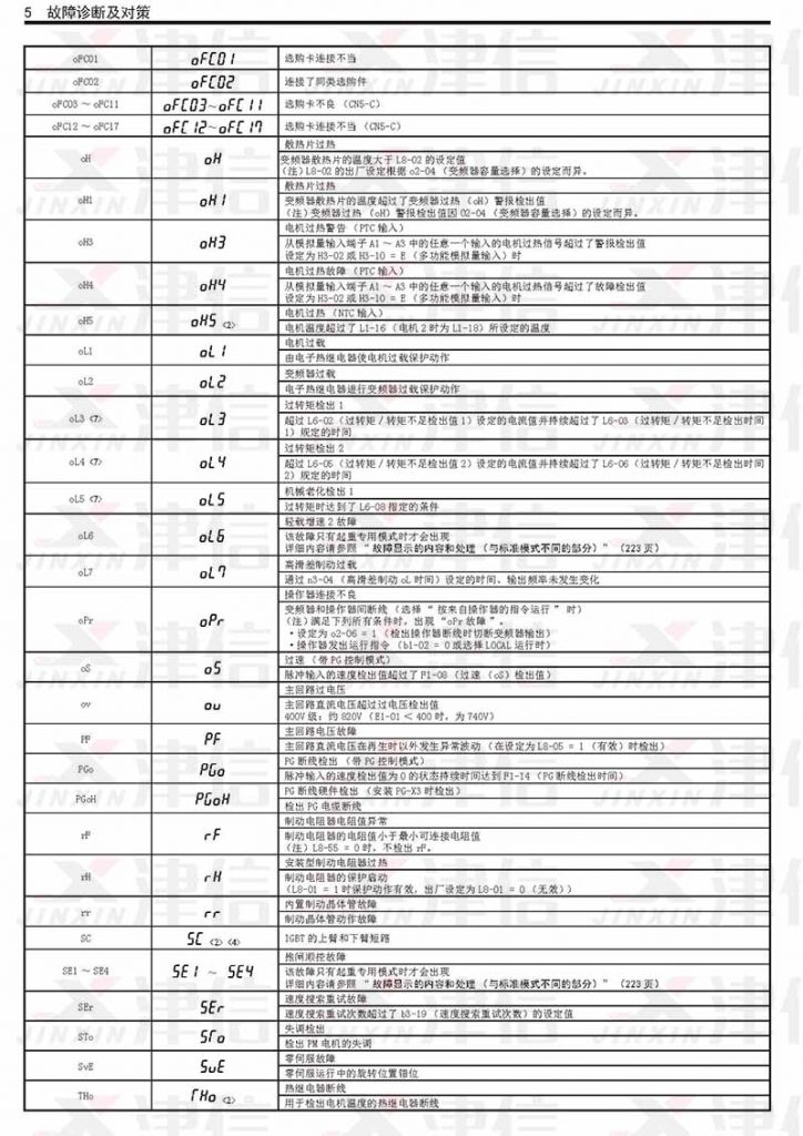 安川变频器故障代码和维修报警参数详解(图4)