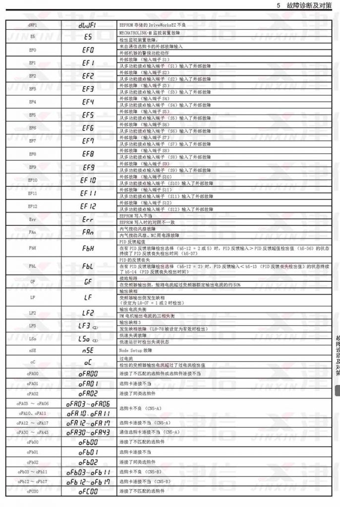 安川变频器故障代码和维修报警参数详解(图3)