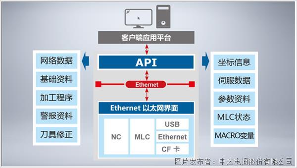 只需一步 搞定CNC系统(图11)