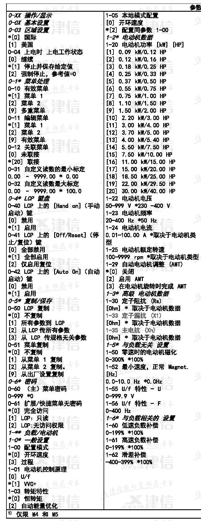 丹佛斯FC51变频器参数表(图2)