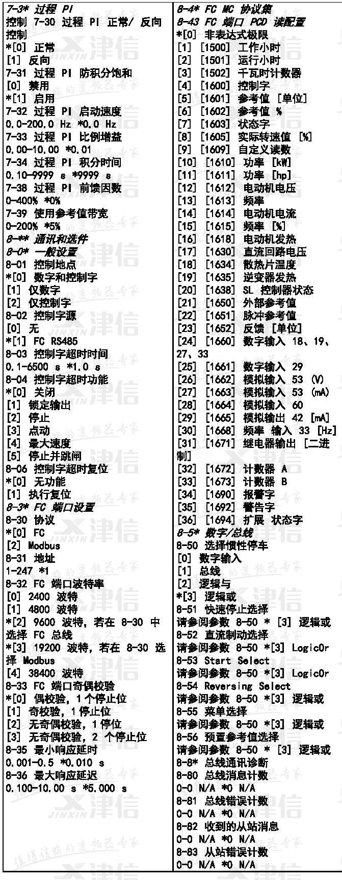 丹佛斯FC51变频器参数表(图6)