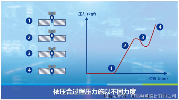 精准压合 实时监控 智能追踪(图3)