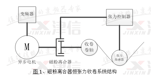 丹佛斯变频器在票据印刷机收卷张力控制上MCO305同步运动控制卡的应用