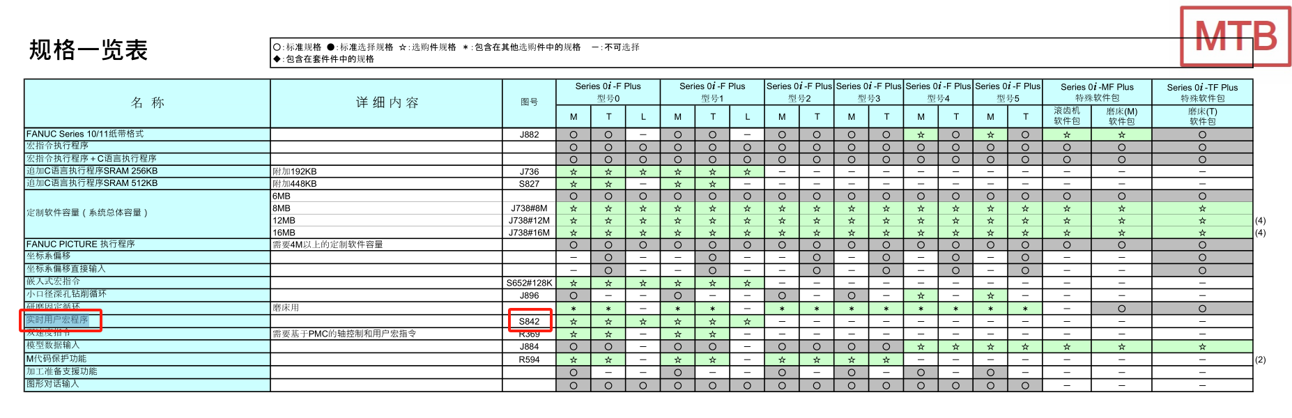 FANUC实时用户宏程序功能，可以直接将I/O变量读取到宏程序中