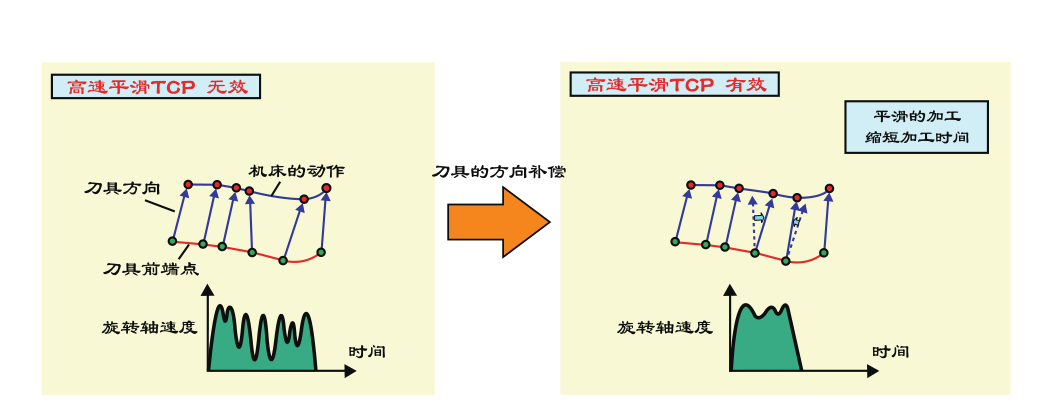 5轴联动加工功能（仅限30 i -B、31 i -B5）介绍