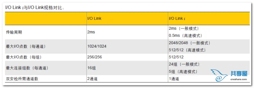 发那科IO通讯协议介绍