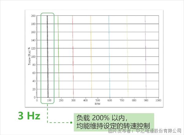 重磅新品上市-左右开弓，精巧致胜 台达精巧多传变频器MX300系列(图8)
