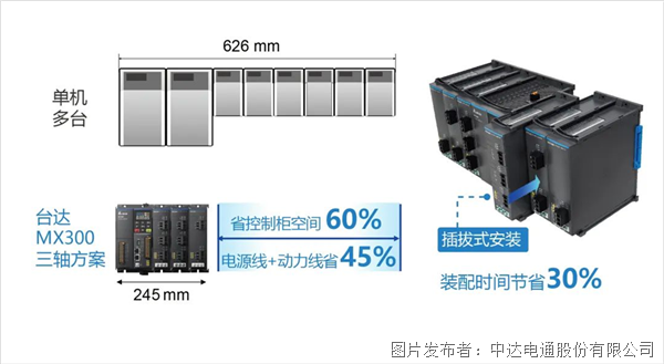重磅新品上市-左右开弓，精巧致胜 台达精巧多传变频器MX300系列(图3)