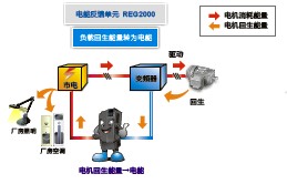 REG2000系列 取代传统煞车电阻回生能量再利用(图1)