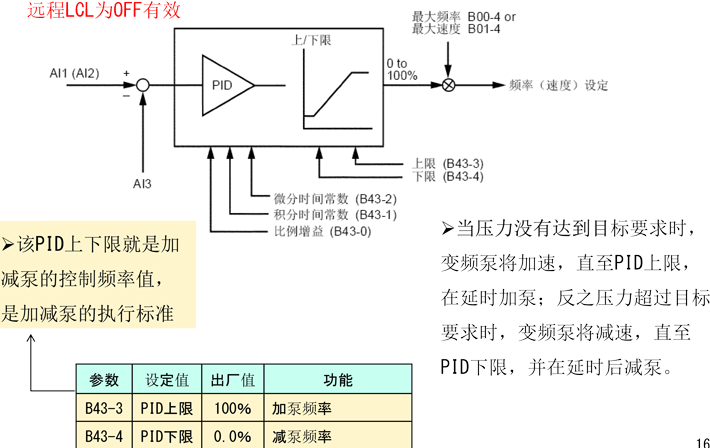 远程LCL为OFF有效